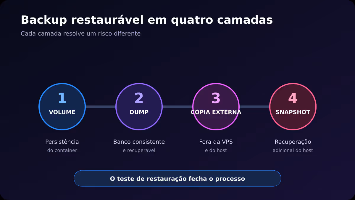 Diagrama das quatro camadas de backup: volume, dump, cópia externa e snapshot