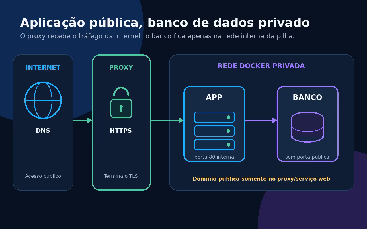 Diagrama com internet, proxy HTTPS, aplicação pública e banco privado na rede Docker