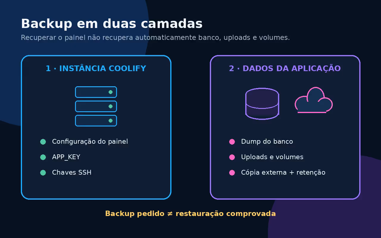Infográfico com backup separado da instância Coolify e dos dados persistentes da aplicação