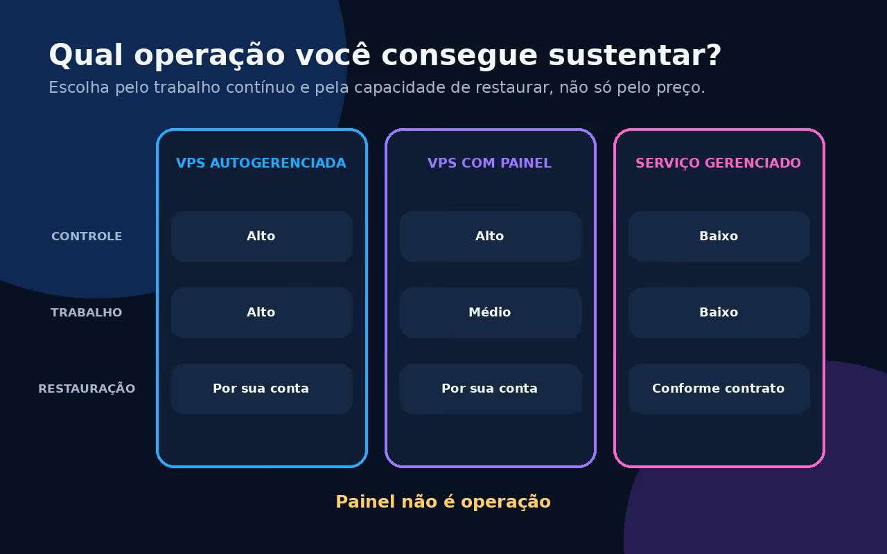 Matriz comparando VPS autogerenciada, VPS com painel e serviço gerenciado por controle, trabalho e restauração