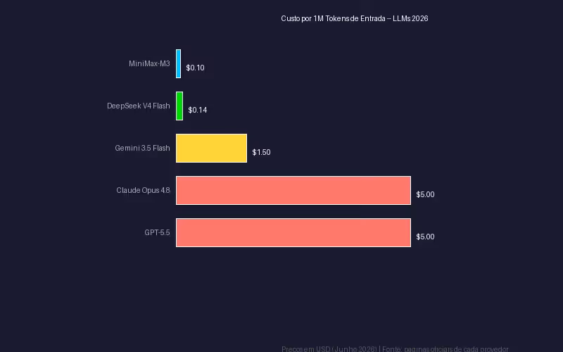 Grafico de barras comparando custo por milhao de tokens de entrada entre OpenAI, Anthropic, Google, DeepSeek e MiniMax