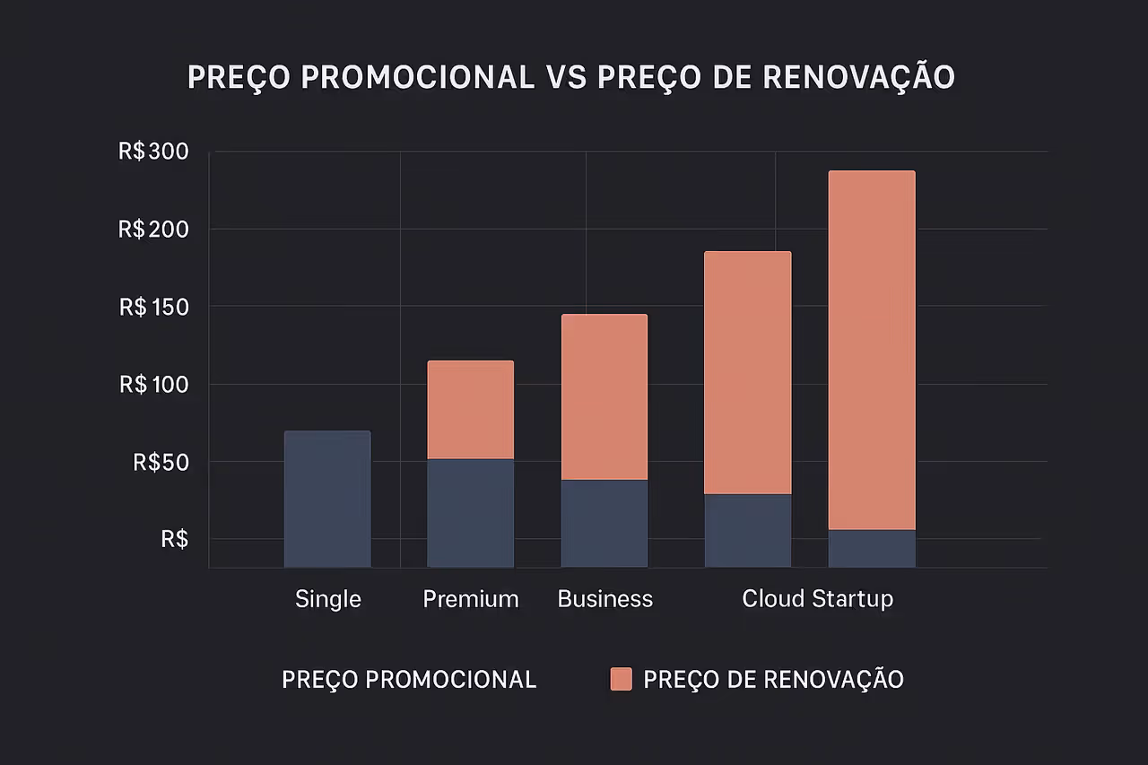 Gráfico mostrando preço promocional vs renovação dos planos Hostinger
