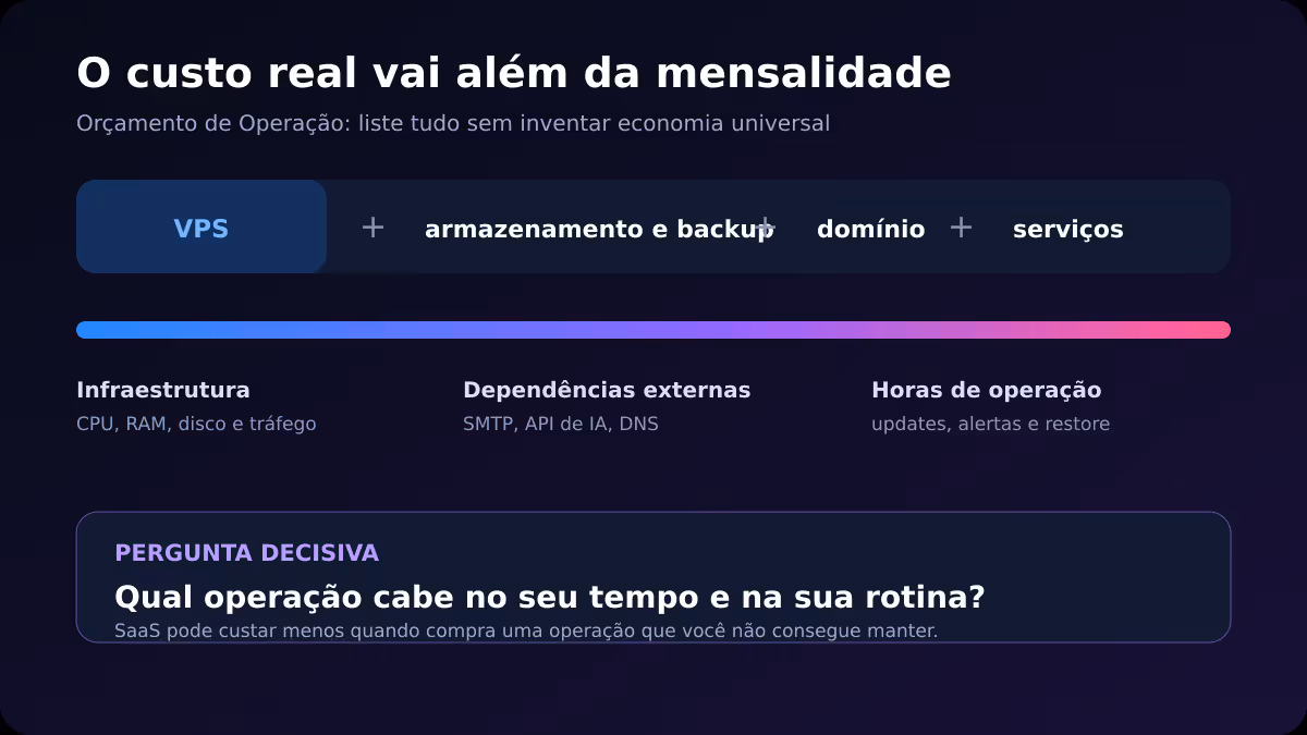 Composição do custo real de uma VPS com infraestrutura, backup, serviços e horas de operação