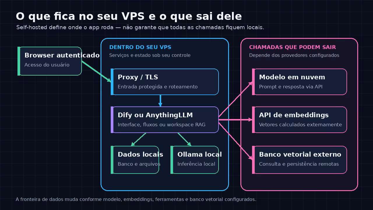 Diagrama separando componentes hospedados na VPS de chamadas que podem sair para modelos, embeddings e bancos vetoriais externos