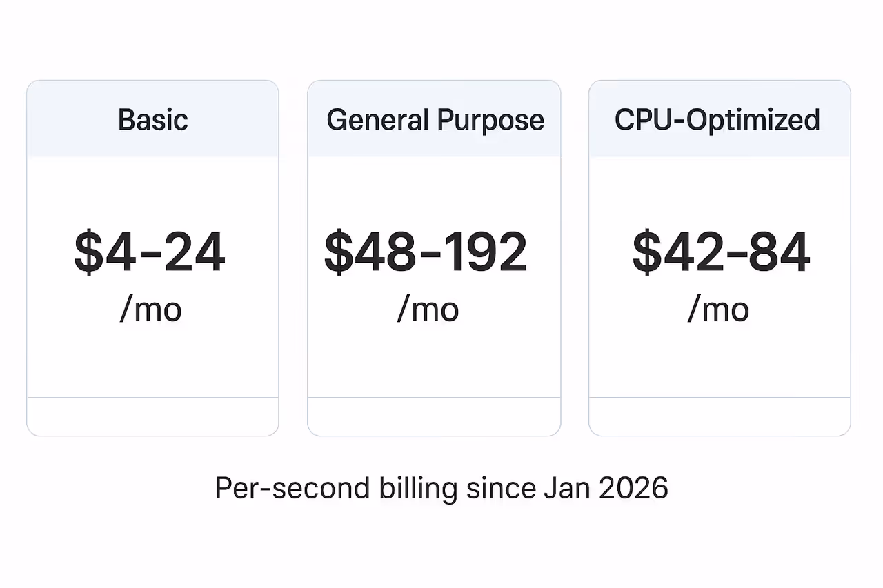 Tabela de preços Droplets DigitalOcean: Basic US$4-24, General Purpose US$48-192, CPU-Optimized US$42-84 por mês