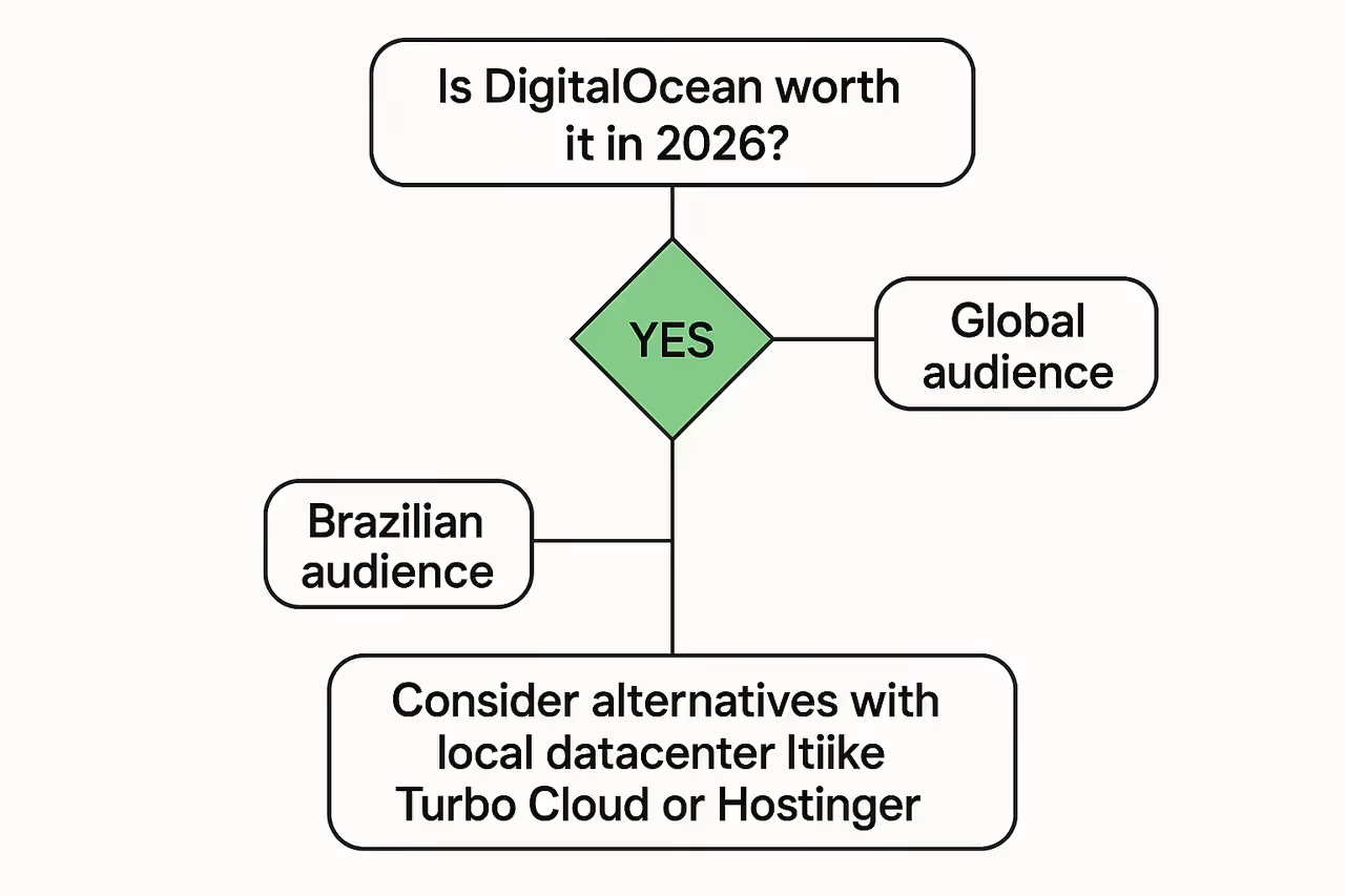Fluxo decisório DigitalOcean: público global sim, público brasileiro considerar alternativas com DC local