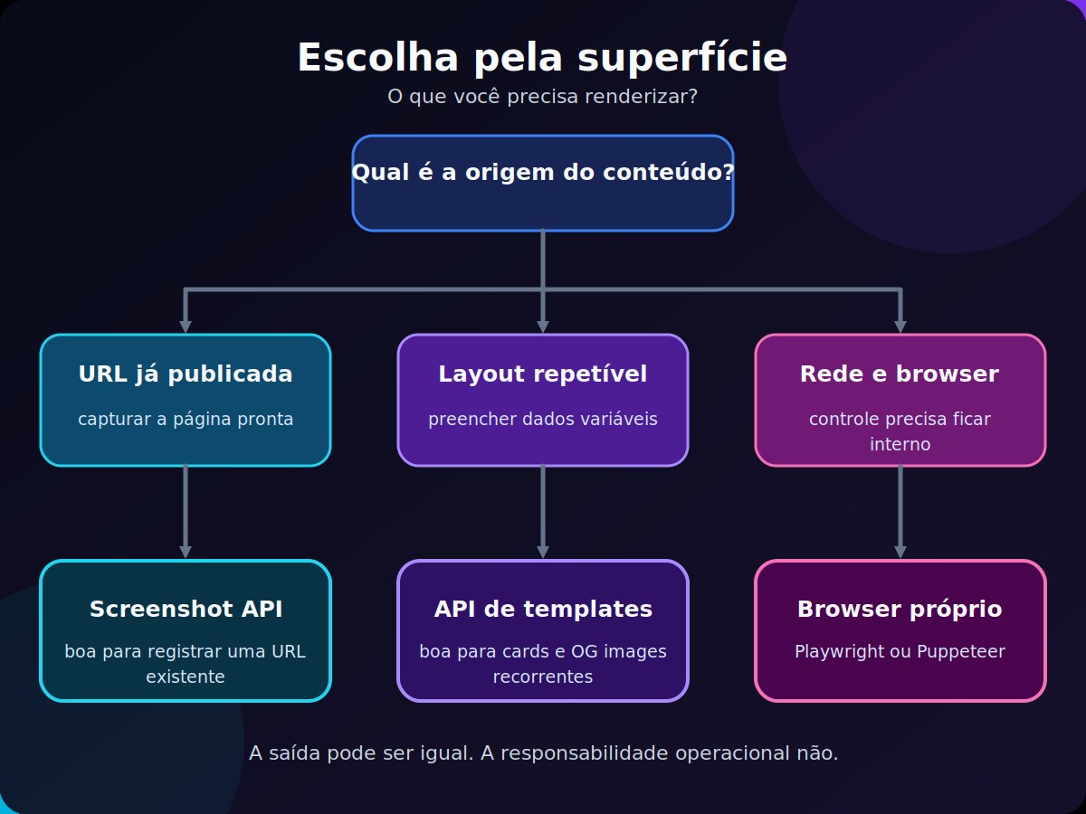 Árvore de decisão para escolher Screenshot API, API de templates ou browser próprio conforme a origem do conteúdo e o controle necessário.