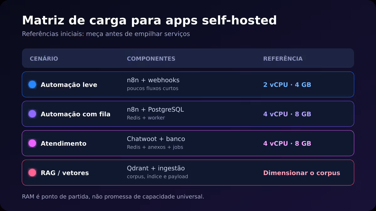 Matriz de carga com referências de CPU e RAM para n8n, Chatwoot e banco vetorial