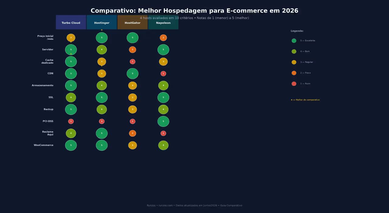 Infográfico comparativo das 4 melhores hospedagens para e-commerce em 2026 — Turbo Cloud, Hostinger, HostGator e Napoleon avaliadas em 10 critérios