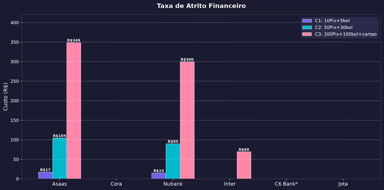 Gráfico de barras comparando custo mensal de cada conta PJ (Asaas, Cora, Nubank, Inter, C6 Bank, Jota) em 3 cenários de uso