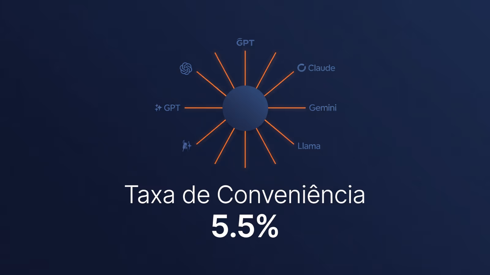 OpenRouter gateway unificado de IA com taxa de conveniência de 5.5%