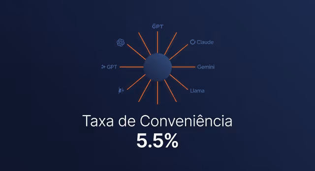 OpenRouter gateway unificado de IA com taxa de conveniência de 5.5%
