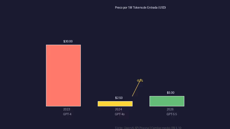 Grafico mostrando queda de 83% no preco dos modelos flagship da OpenAI em 3 anos -- de US$ 30/MTok em 2023 para US$ 5/MTok em 2026