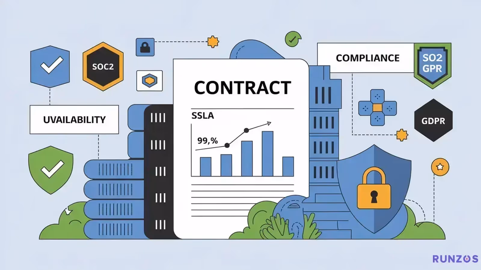 SLA, Uptime e Conformidade (SOC2/GDPR)
