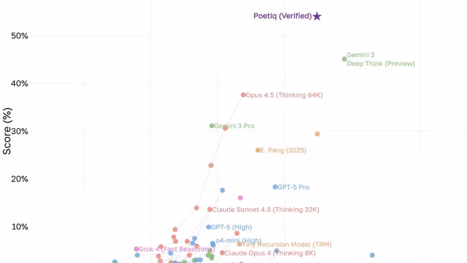 Startup Poetiq supera Google no benchmark ARC-AGI-2 com abordagem inovadora