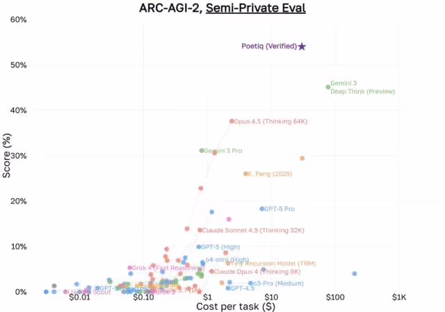 Startup Poetiq supera Google no benchmark ARC-AGI-2 com abordagem inovadora